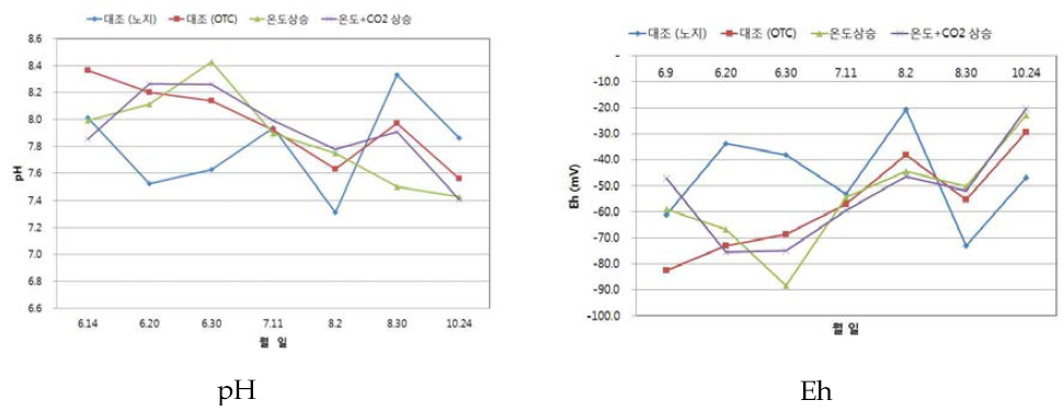 벼 재배시기별 논물의 pH, Eh 변화