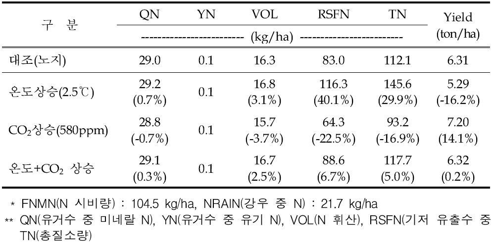 이천 논포장에서 OTC 환경(온도, CO2, 온도+CO2) 시나리오에 따른 질소수지 변동 예측