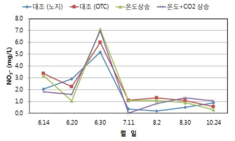 논물 중의 질산태 질소 함량 변화