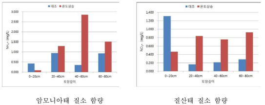 온도처리별 토양깊이별 포트물의 암모니아태 질소, 질산태 질소 농도 변화