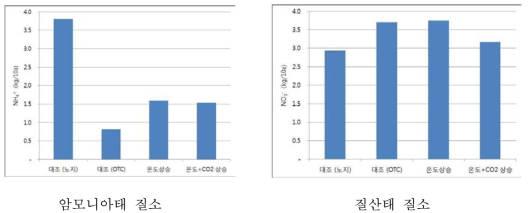 논물의 암모니아태 질소(좌), 질산태 질소(우) 총양