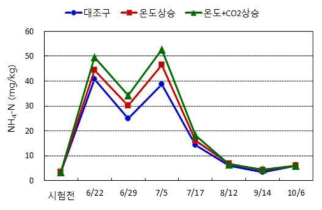 재배시기 및 시험구별 논토양의 암모니아태질소 변화 양상