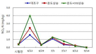 재배시기 및 시험구별 논토양의 질산태질소 변화 양상