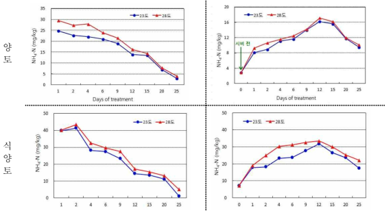 토성과 온도조건별 N 처리 후 표면수 및 토양 중의 NH4-N 함량 변화