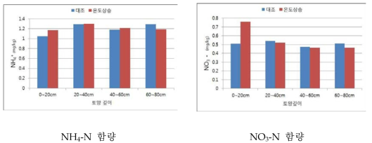 상승온도 처리별 논 토양의 질소함량 변화