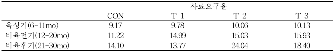 Feed efficiency of Hanwoo steer using IRG silage and Hay