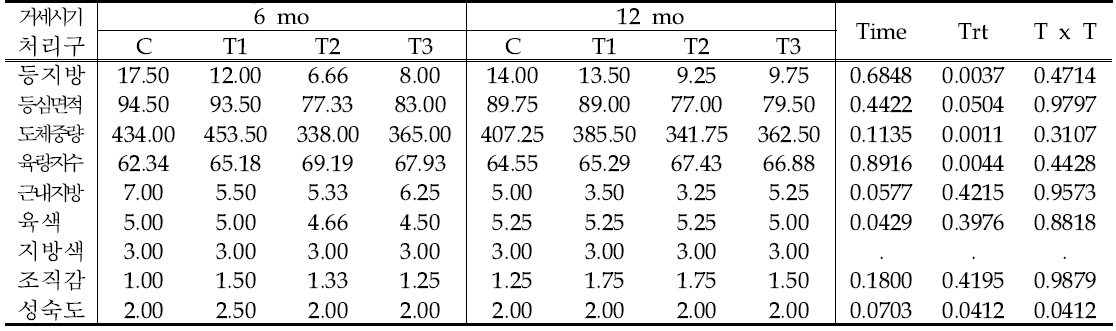 Carcass characteristics of Hanwoo steer raised with IRG silage and hay depends on castration ages.