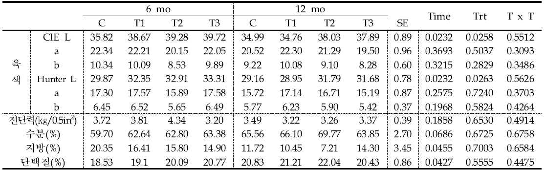 Physico-chemical analysis of LD muscle in Hanwoo steer raised with IRG silage and hay depends on castration ages.