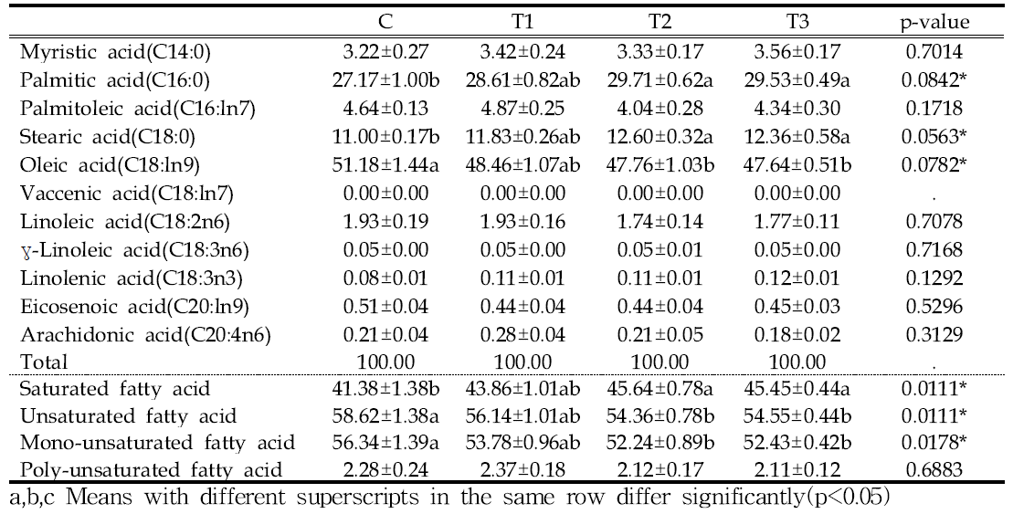 Fatty acid composition of LD muscle in Hanwoo steer raised with IRG silage and hay