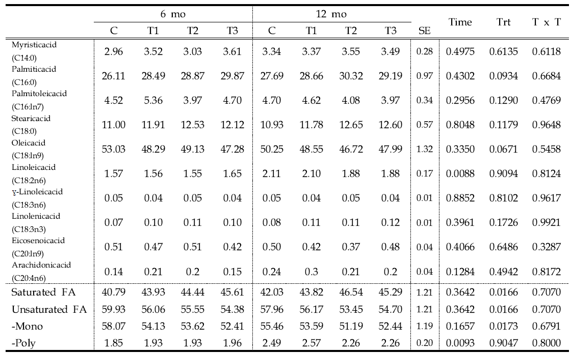 Fatty acid composition of LD muscle in Hanwoo steer raised with IRG silage and hay depends on castration ages.