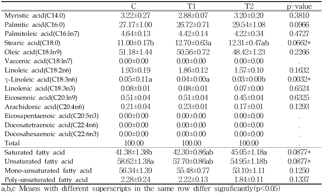 Fatty acid composition of LD muscle in Hanwoo steer raised with corn silage