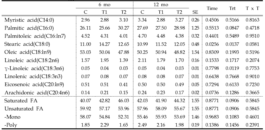 Fatty acid composition of LD muscle in Hanwoo steer raised with corn silage depends on castration ages.