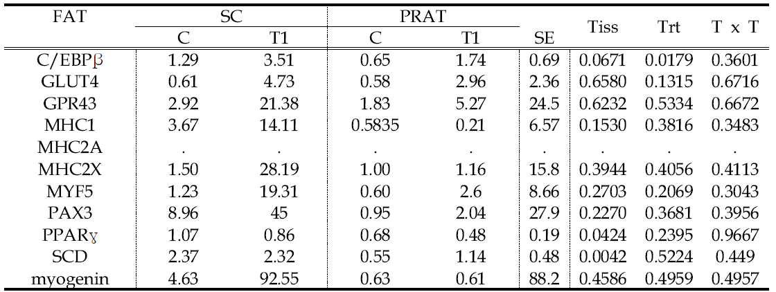 Adipogenic gene expression of SC and PRAT adipose tissues muscle in Hanwoo steer raised with corn silage