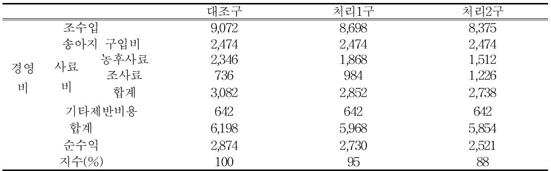 Economic analysis of IRG silage, hay, and continental feeding of Hanwoo steer