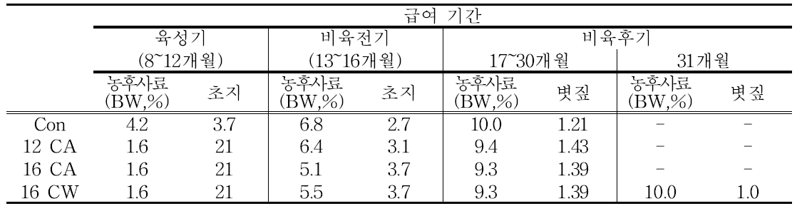 사료 급여량