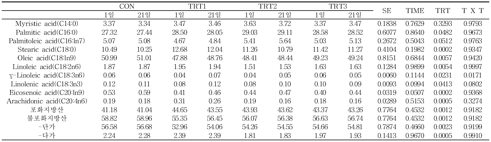 숙성 전(1일), 후(21일) 지방산 분석