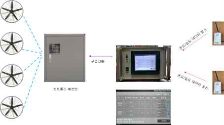 산란계사 환기팬 자동제어장치 시스템 구성도