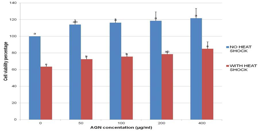 AGN root hot water extract promoted cell proliferation on cells subjected to normal incubation temperature (37°C) and alleviates heat shock by both cytotoxicity prevention and dose dependent cell proliferation among 3T3-L1 cells incubated for 24 hours. The results are expressed as mean ±SD. Bars with different superscript are significantly different