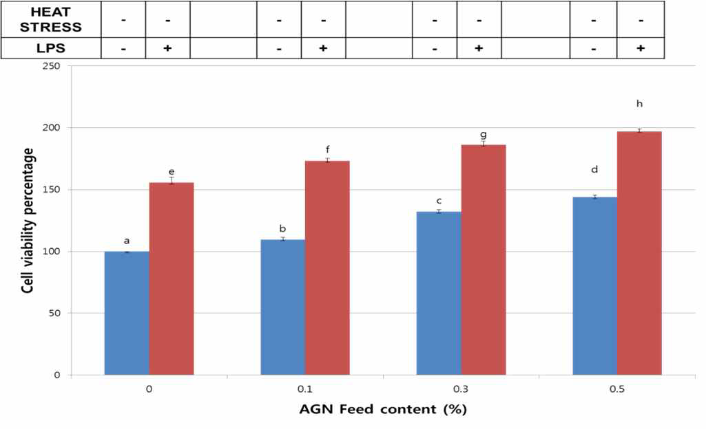 AGN root powder promoted cell proliferation on PBMC (with and without LPS stimulation) of broiler chickens subjected to normal environmental temperature. The results are expressed as mean± SD. Bars with different superscript are significantly different