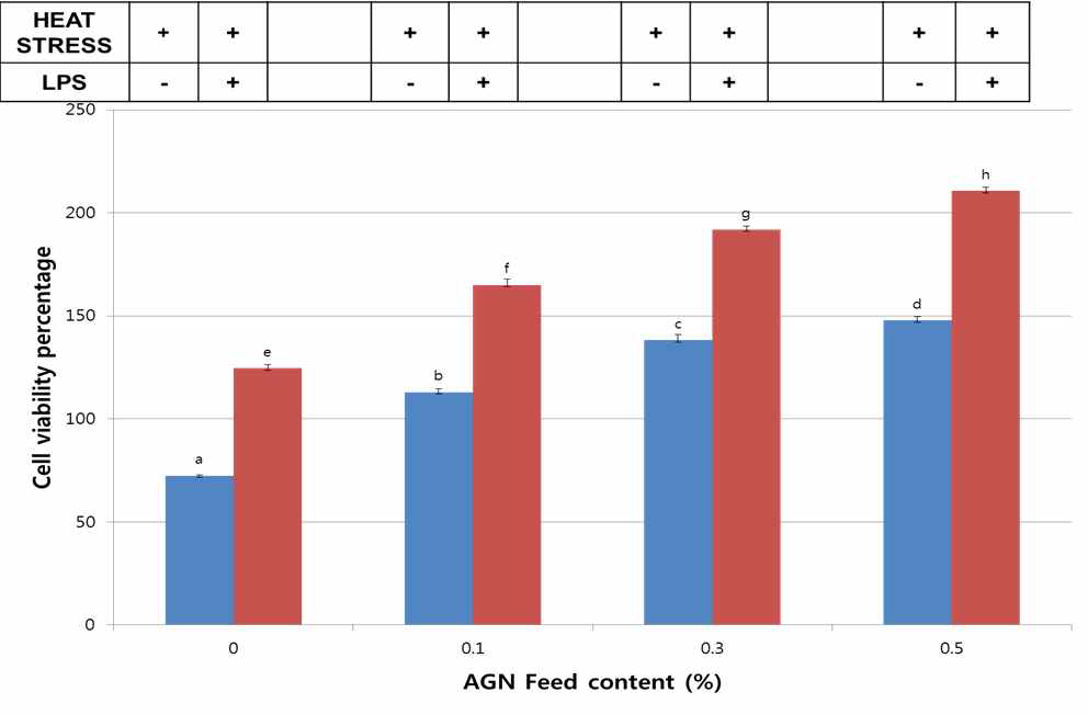AGN root powder alleviates heat shock by both cytotoxicity prevention and dose dependent cell proliferation on PBMC (with and without LPS stimulation) of broiler chickens subjected to increased environmental temperature. The results are expressed as mean± SD. Bars with different superscript are significantly different