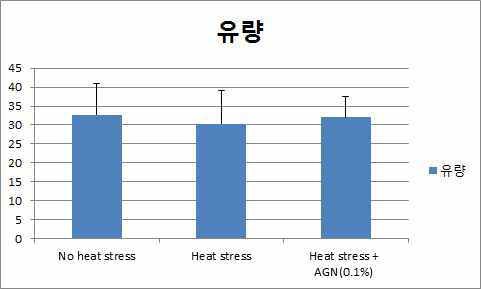 Milk production of dairy cows under normal and heat stress and heat stress+AGN added grop