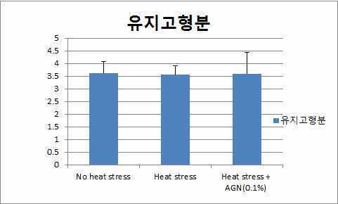 Milk dry matter of dairy cows under normal and heat stress and heat stress+AGN added grop