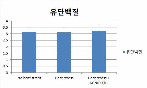 Milk protein of dairy cows under normal and heat stress and heat stress+AGN added grop