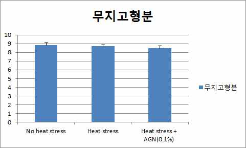 Non-fat milk dry matter of cows under normal and heat stress and heat stress+AGN added grop