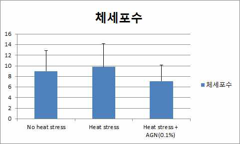 SAomatic cell count of cows under normal and heat stress and heat stress+AGN added grop