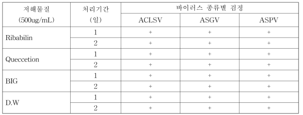 사과 ‘후지’ 가지를 침지 후 바이러스의 제거 효과에 대한 RT-PCR 검정