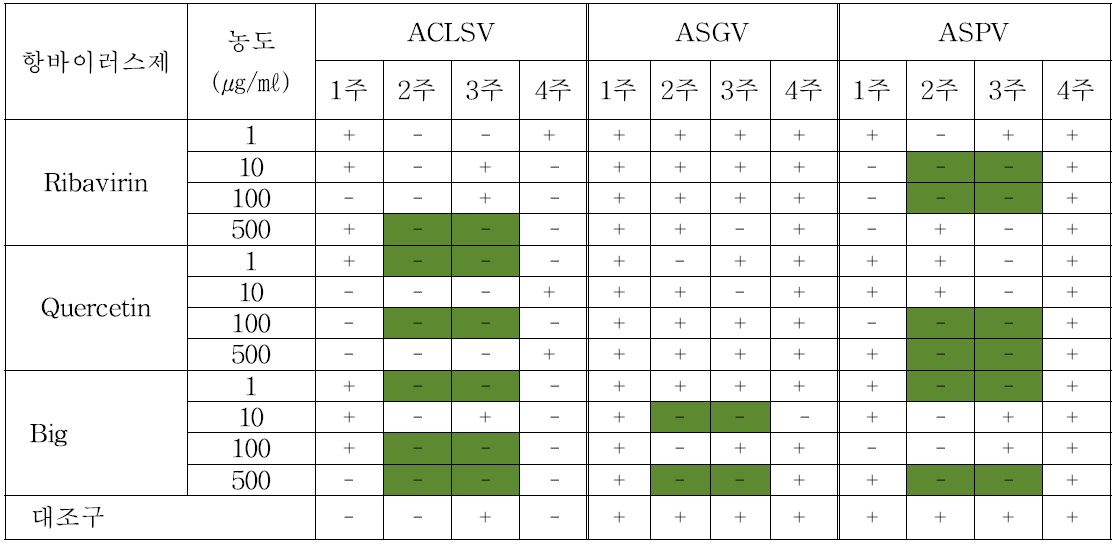 항바이러스제 농도별 사과 바이러스 무독화 검정
