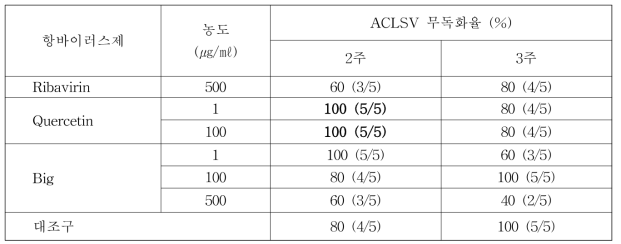 항바이러스제 처리에 의한 ACLSV 무독화 검정