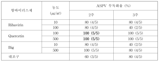 항바이러스제 처리에 의한 ASPV 무독화 검정