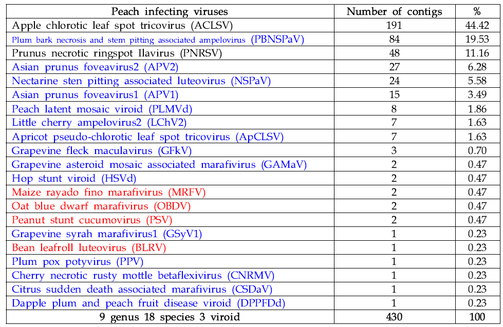 Paired-end RNA sequencing 결과 확보된 contig들의 annotation 기준으로 복숭아 및 핵과류 시료에 감염된 것으로 추측되는 핵과류 감염 바이러스