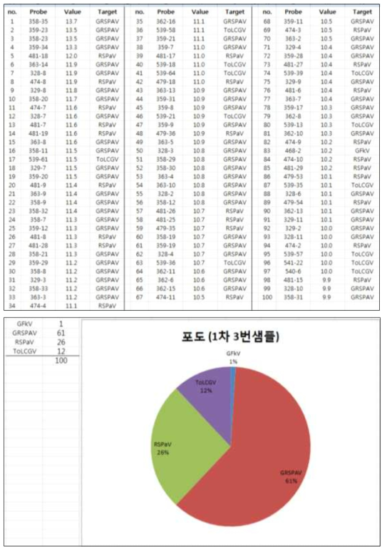 과수 바이러스 진단용 칩을 활용하여 포장에서 수집된 포도의 진단 결과