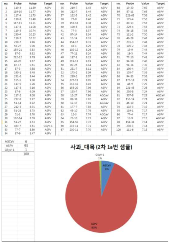 과수 바이러스 진단용 칩을 활용하여 포장에서 수집된 사과 대목의 진단 결과