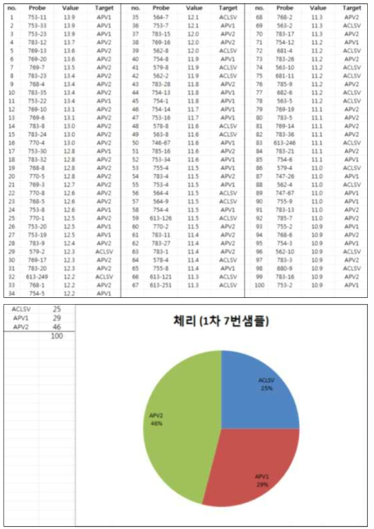 과수 바이러스 진단용 칩을 활용하여 포장에서 수집된 체리의 진단 결과