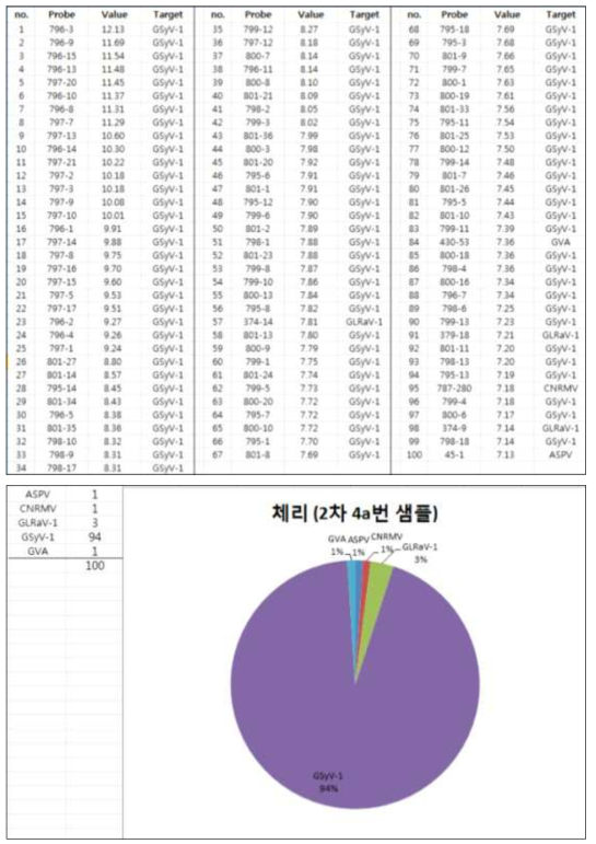 과수 바이러스 진단용 칩을 활용하여 포장에서 수집된 체리의 진단 결과