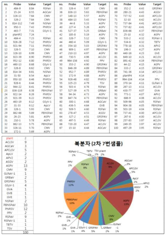 과수 바이러스 진단용 칩을 활용하여 포장에서 수집된 복분자의 진단 결과