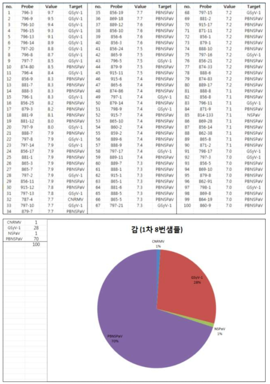 과수 바이러스 진단용 칩을 활용하여 포장에서 수집된 감의 진단 결과