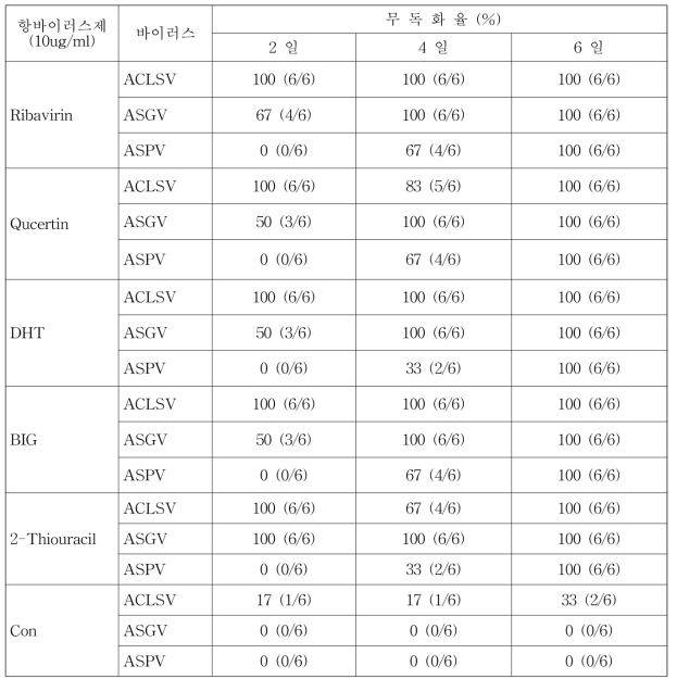 항바이러스제 처리에 의한 바이러스 무독화 검정