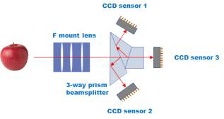 3 CCD 카메라의 센서 배열 및 프리즘 개념도