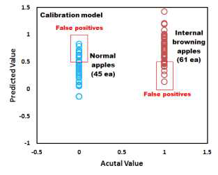 갈변 사과 검출을 위한 PLS-DA의 calibration 모델