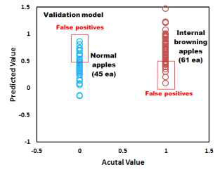 갈변 사과 검출을 위한 PLS-DA의 validation 모델