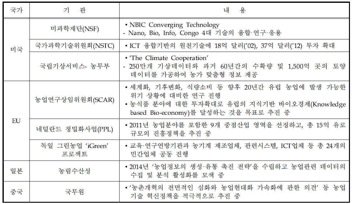 스마트 농업과 관련된 국외 정책 현황