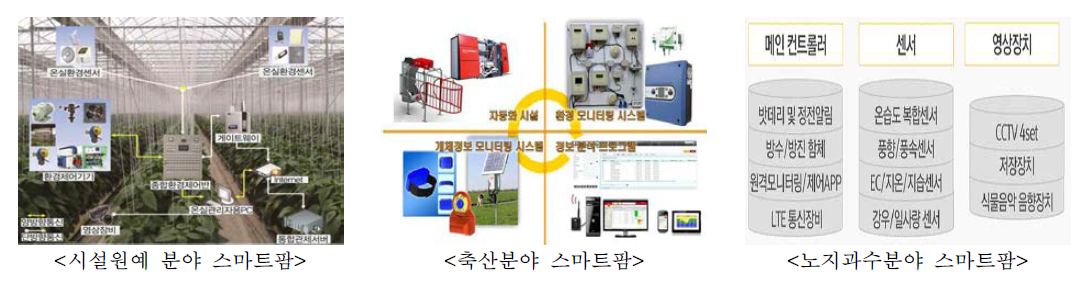 국내 적용분야별 스마트팜 구성도