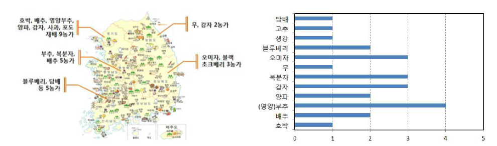 설문조사 대상 농가 및 재배 작물