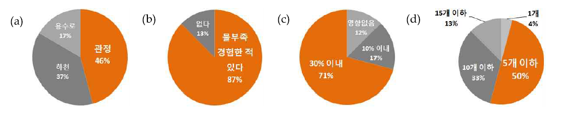 밭작물 관개 현황 설문조사 결과