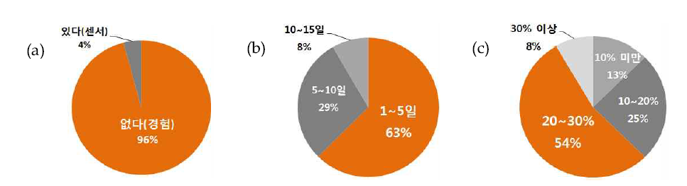 밭작물 관개 현황 설문조사 결과