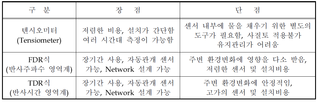 토양수분량 측정기기의 장․단점 비교